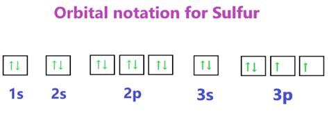 electron config for sulfur|Sulfur Electron Configuration (S) with Orbital Diagram.